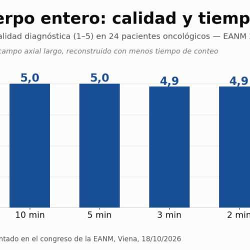 PET de cuerpo entero logra imagen útil en 1 minuto
