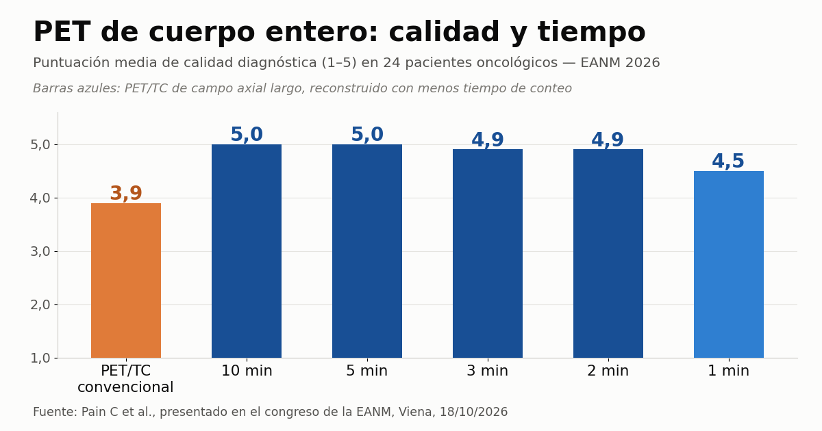 PET de cuerpo entero logra imagen útil en 1 minuto