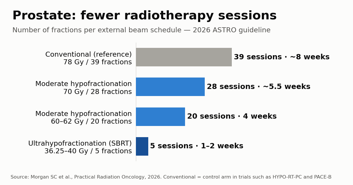 ASTRO Updates Prostate Hypofractionation Guideline