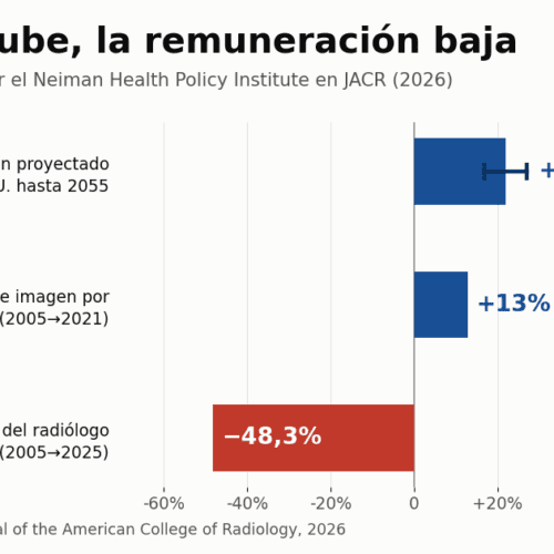 Neiman rebate que la IA sustituya al radiólogo