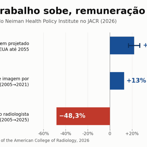 Neiman rebate tese de que IA dispensa radiologista
