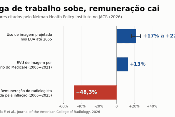 Gráfico de barras horizontais com a projeção de uso de imagem, a variação de RVU por beneficiário e a queda da remuneração do radiologista
