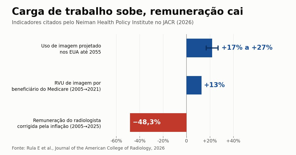 Neiman rebate tese de que IA dispensa radiologista