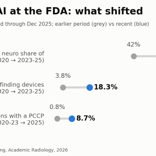 FDA Radiology AI Grows 42%, but the Mix Holds Steady