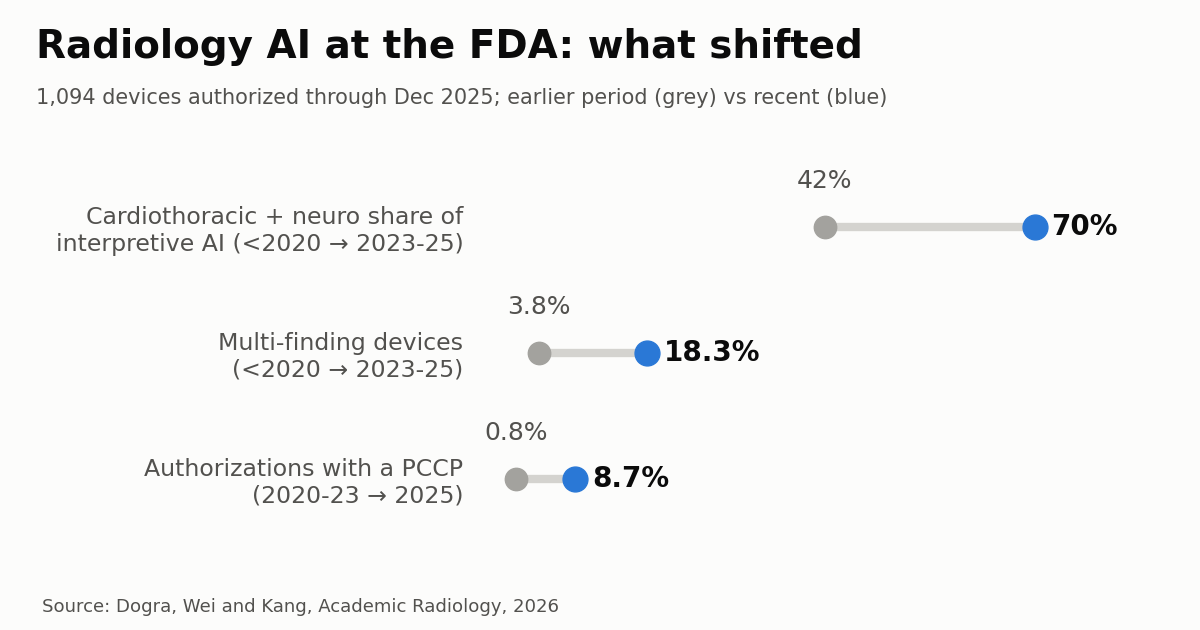 FDA Radiology AI Grows 42%, but the Mix Holds Steady