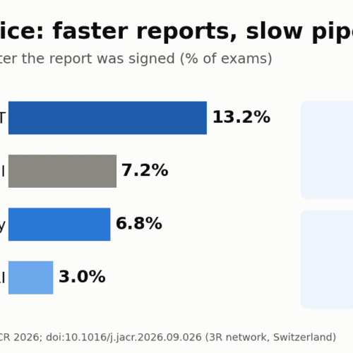 Real-World Radiology AI: Faster Reports, Slow Pipes