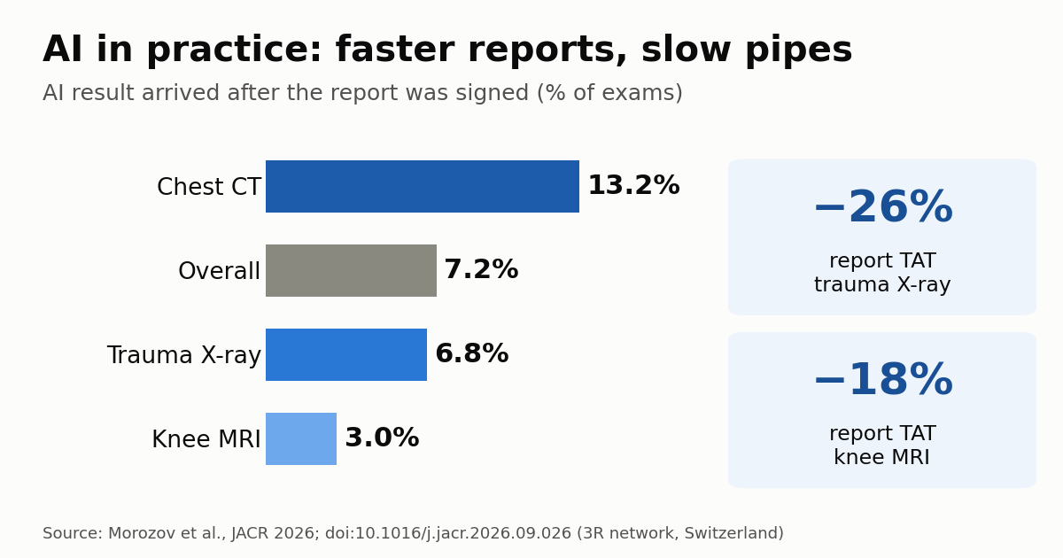 Real-World Radiology AI: Faster Reports, Slow Pipes