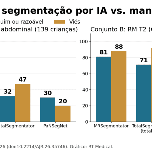 Radiômica muda com segmentação por IA, mostra AJR