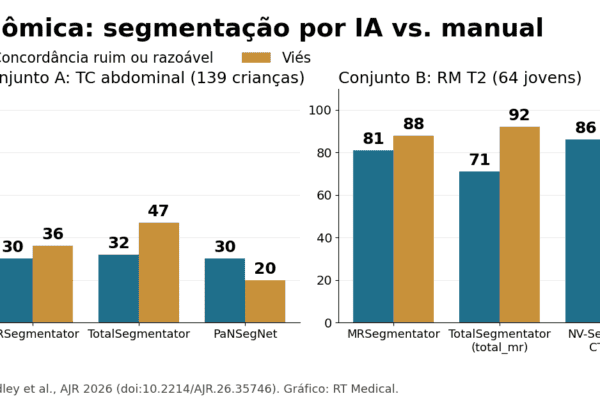 Gráfico de barras com o número de atributos radiômicos com concordância ruim ou razoável e com viés em segmentações por deep learning versus manuais, em TC e RM abdominais