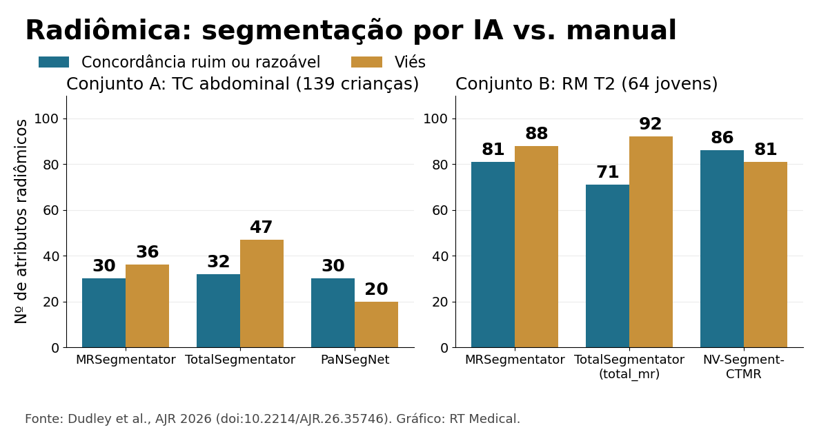 Gráfico de barras com o número de atributos radiômicos com concordância ruim ou razoável e com viés em segmentações por deep learning versus manuais, em TC e RM abdominais