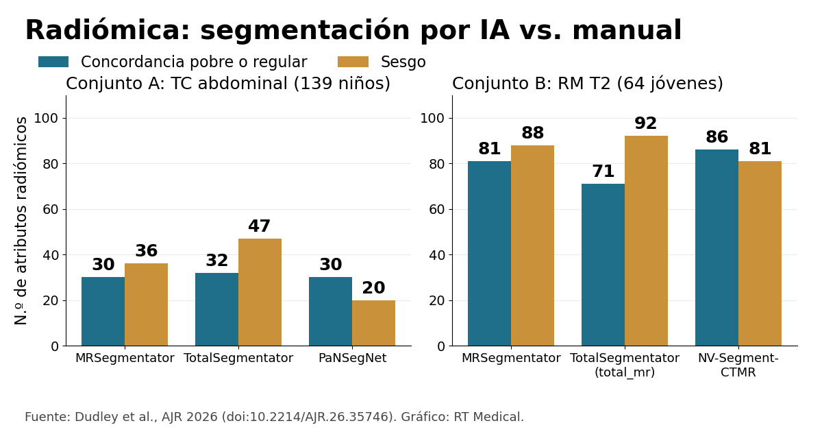 La radiómica cambia con la segmentación por IA