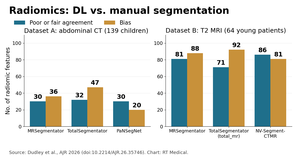 Bar chart of radiomic features with poor or fair agreement and with bias for deep learning versus manual segmentations on abdominal CT and MRI