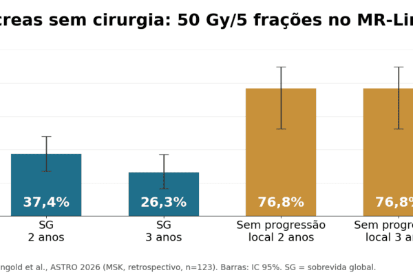 Gráfico de barras com sobrevida global de 37,4% em 2 anos e 26,3% em 3 anos e 76,8% sem progressão local após 50 Gy em 5 frações no MR-Linac em 123 pacientes