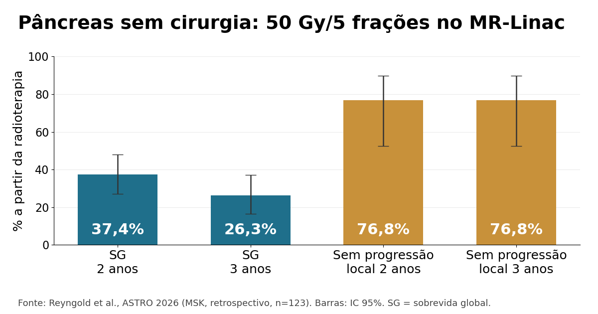 Radioterapia adaptativa por RM no pâncreas: dados de 3 anos