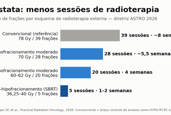 Gráfico de barras com o número de sessões de radioterapia externa para câncer de próstata: 39 no esquema convencional, 28 e 20 no hipofracionamento moderado e 5 na SBRT