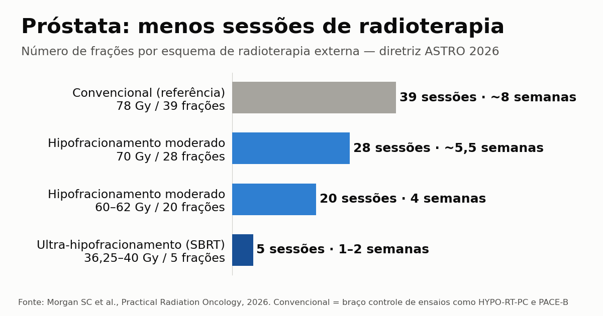 Próstata: ASTRO atualiza diretriz de hipofracionamento