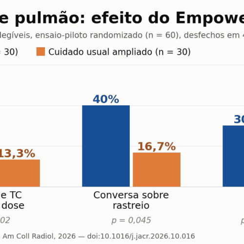 Rastreio de pulmão por TC: três estratégias no JACR