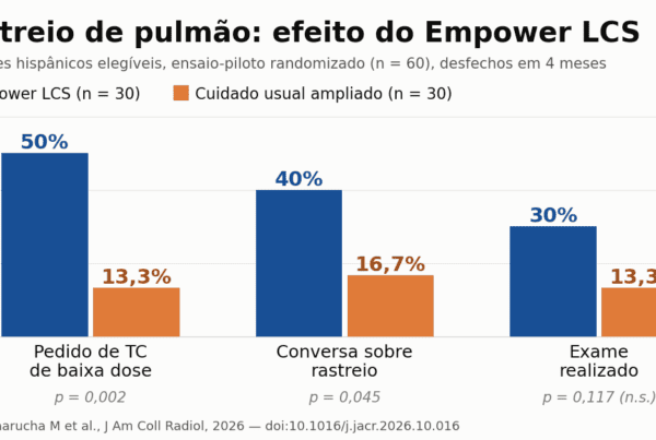 Gráfico de barras: Empower LCS elevou pedidos de TC de baixa dose para 50% contra 13,3% no cuidado usual em pacientes hispânicos