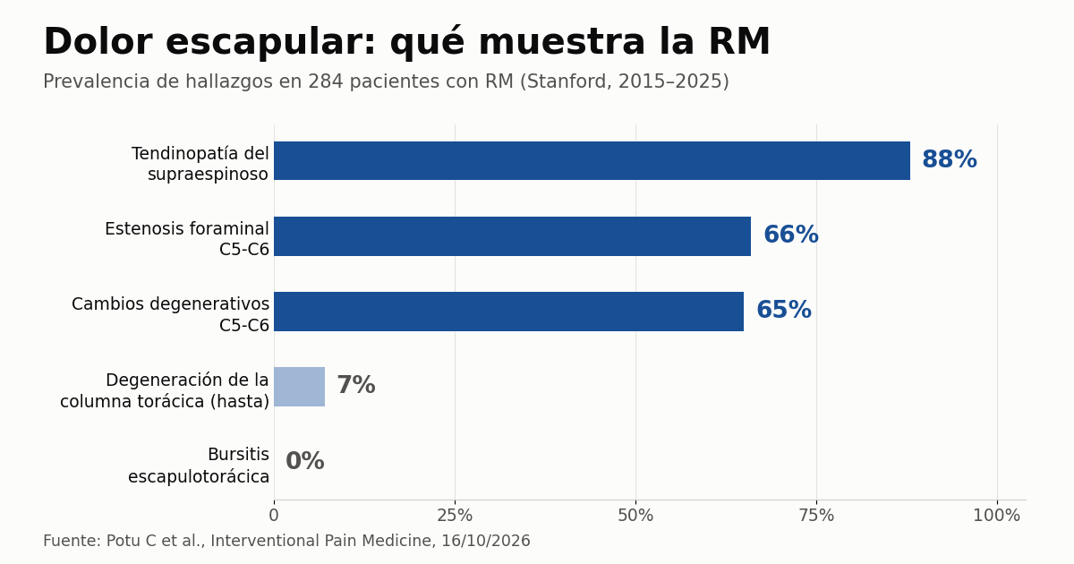 La RM en dolor escapular halla cambios de la edad