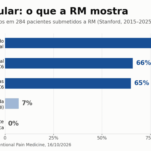 RM na dor escapular acha o que a idade explica