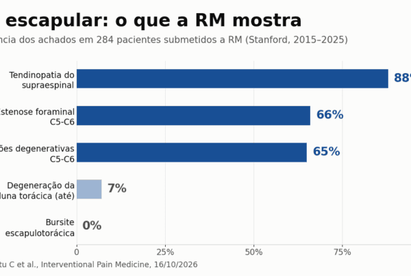 Gráfico de barras horizontais com a prevalência de achados de RM em pacientes com dor escapular