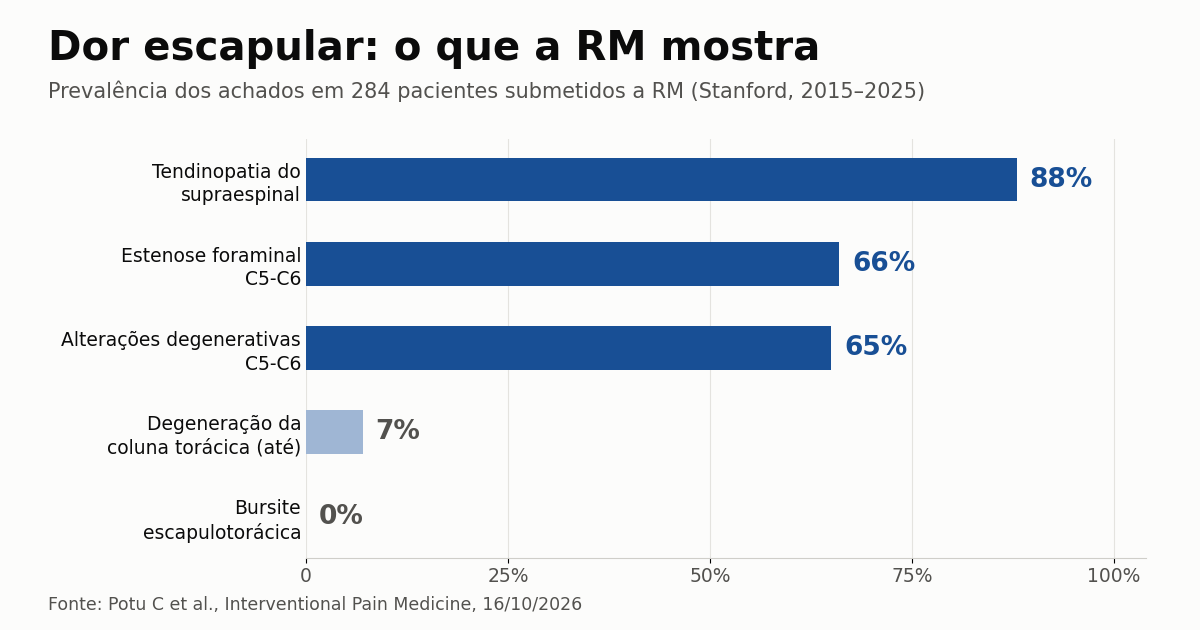 Gráfico de barras horizontais com a prevalência de achados de RM em pacientes com dor escapular