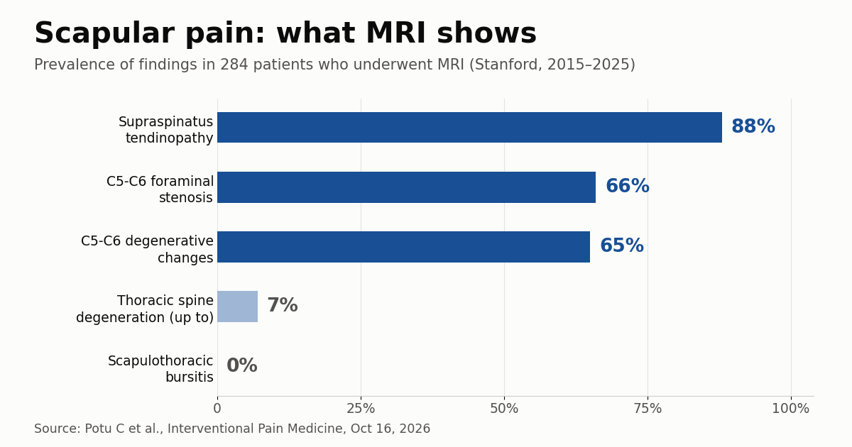 Horizontal bar chart showing the prevalence of MRI findings in patients with scapular pain