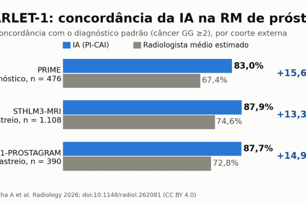 Gráfico de barras do estudo SCARLET-1: concordância da IA PI-CAI com o diagnóstico padrão de câncer de próstata GG≥2 versus radiologista médio estimado nas coortes PRIME, STHLM3-MRI e IP1-PROSTAGRAM