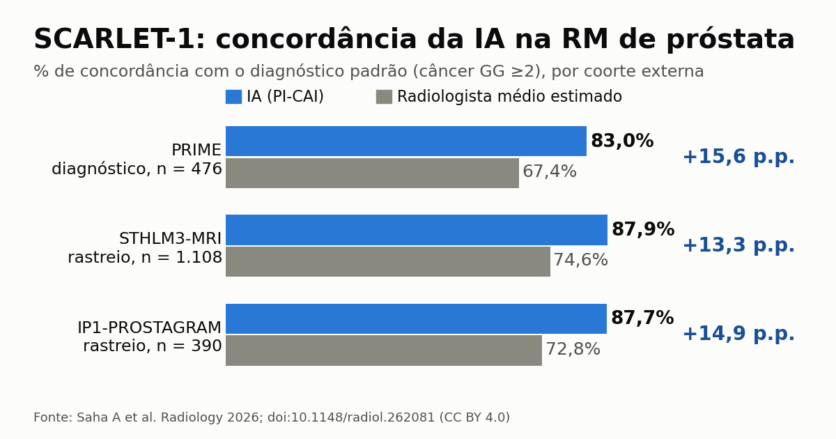 Gráfico de barras do SCARLET-1 comparando a concordância da IA PI-CAI com a do radiologista médio estimado nas coortes PRIME, STHLM3-MRI e IP1-PROSTAGRAM