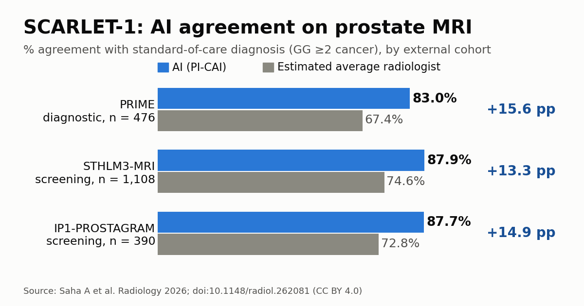 SCARLET-1 bar chart comparing agreement of the PI-CAI AI with the estimated average radiologist in the PRIME, STHLM3-MRI and IP1-PROSTAGRAM cohorts