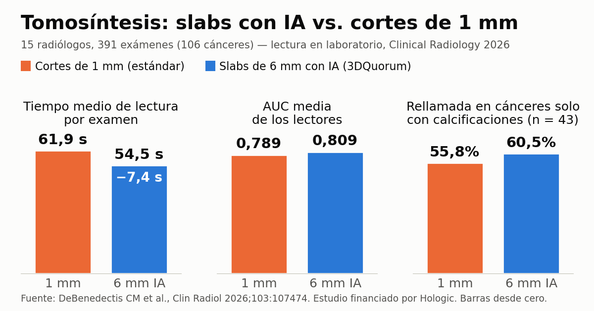 Slabs con IA acortan la lectura de la tomosíntesis