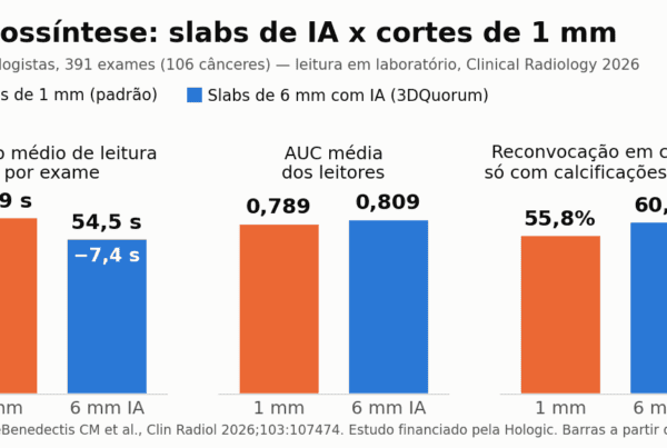 Gráfico de barras comparando cortes de 1 mm e slabs de 6 mm com IA na tomossíntese: tempo de leitura 61,9 x 54,5 s, AUC 0,789 x 0,809 e reconvocação em cânceres com calcificações 55,8% x 60,5%
