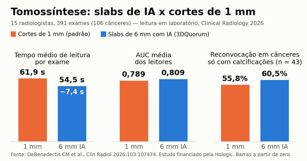 Slabs de IA reduzem tempo de leitura da tomossíntese