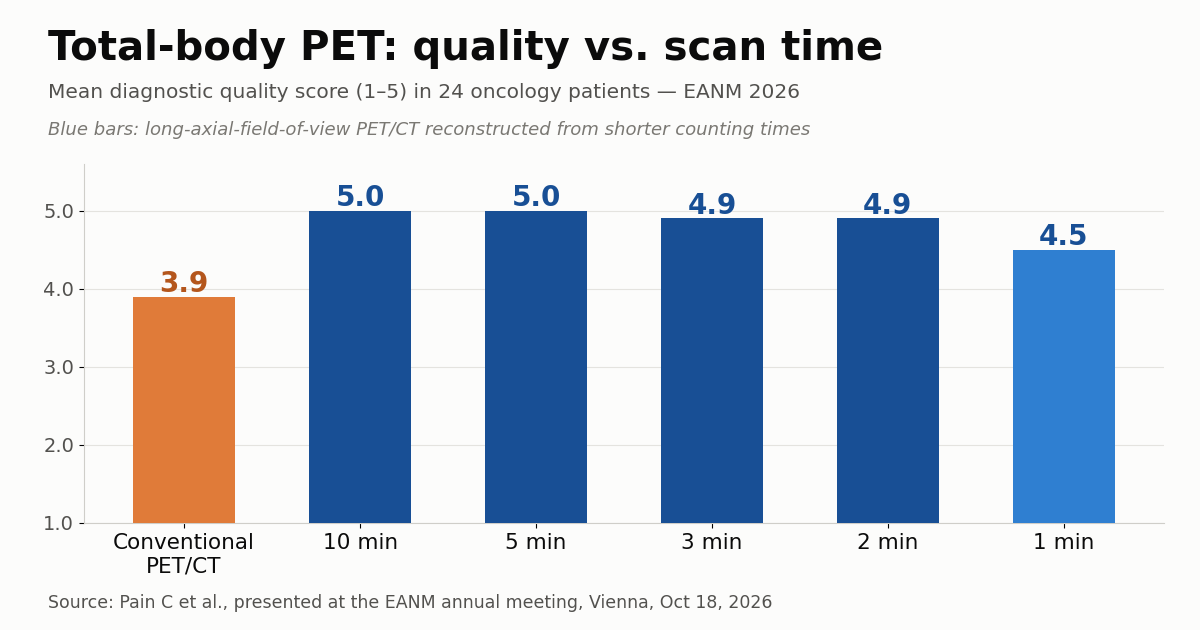 Total-Body PET Delivers Usable Images in 1 Minute
