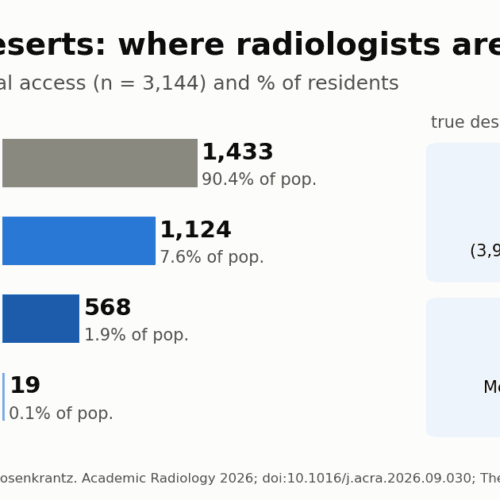 Imaging Deserts: Only 1.9% of Americans Lack Access