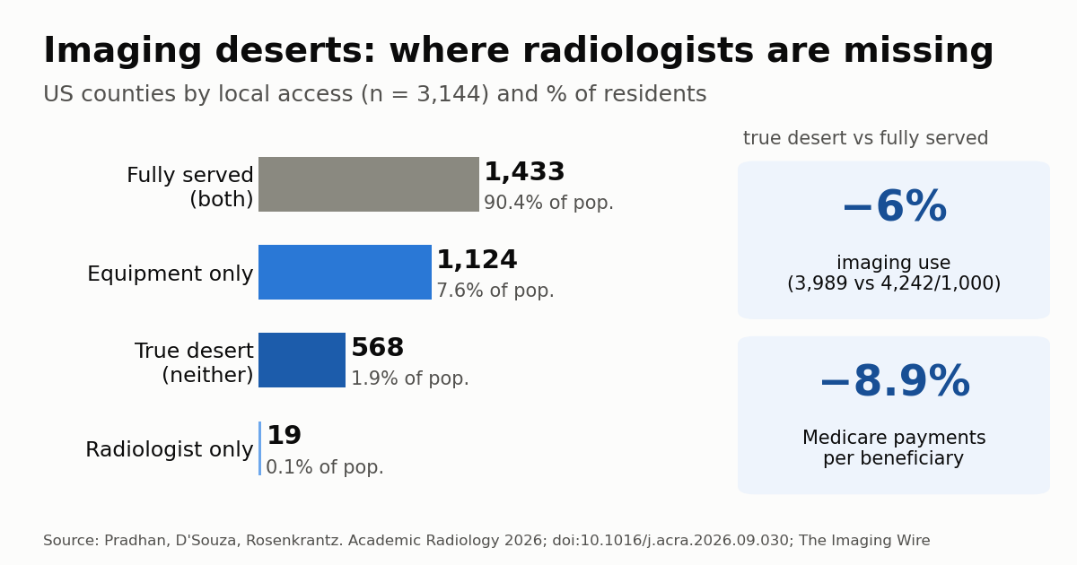 Imaging Deserts: Only 1.9% of Americans Lack Access